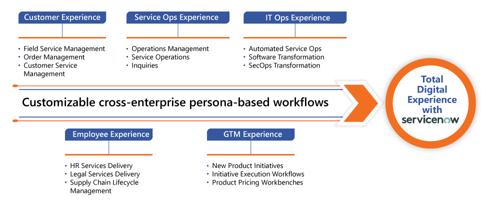 total digital experience with servicenow