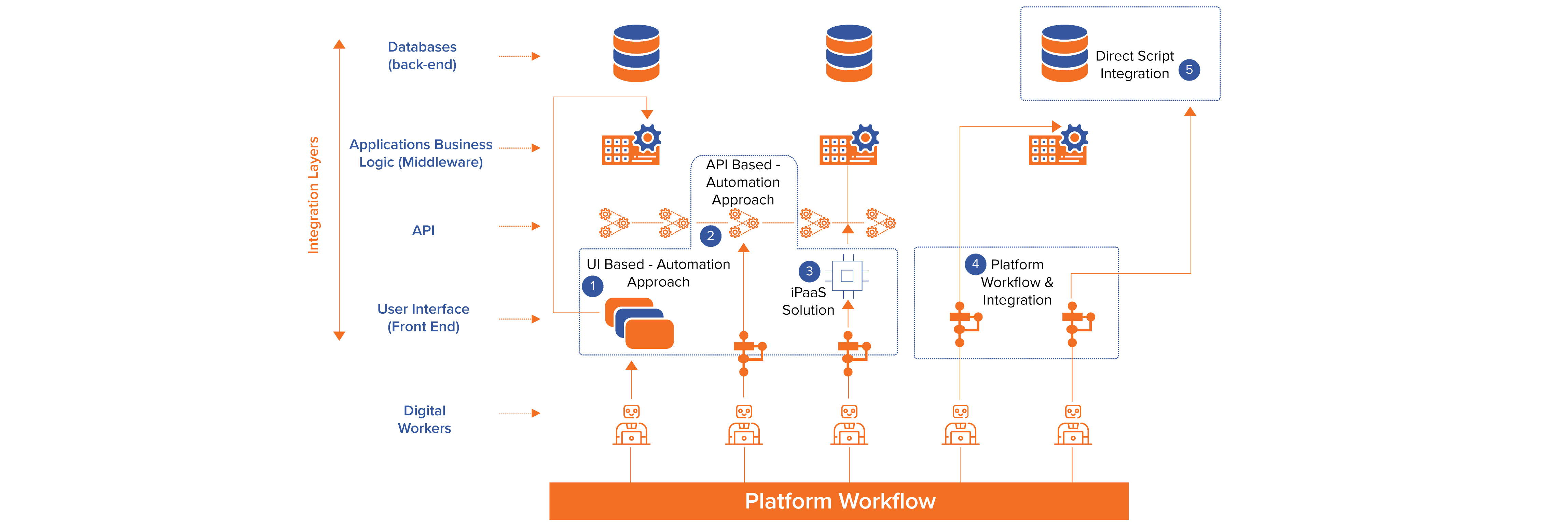 Hyperautomation technology framework and platform workflow