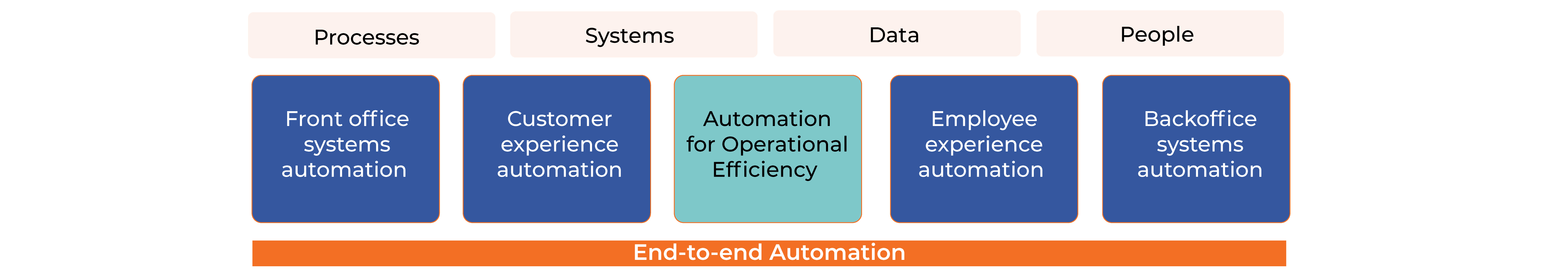 Workato End To End Automation
