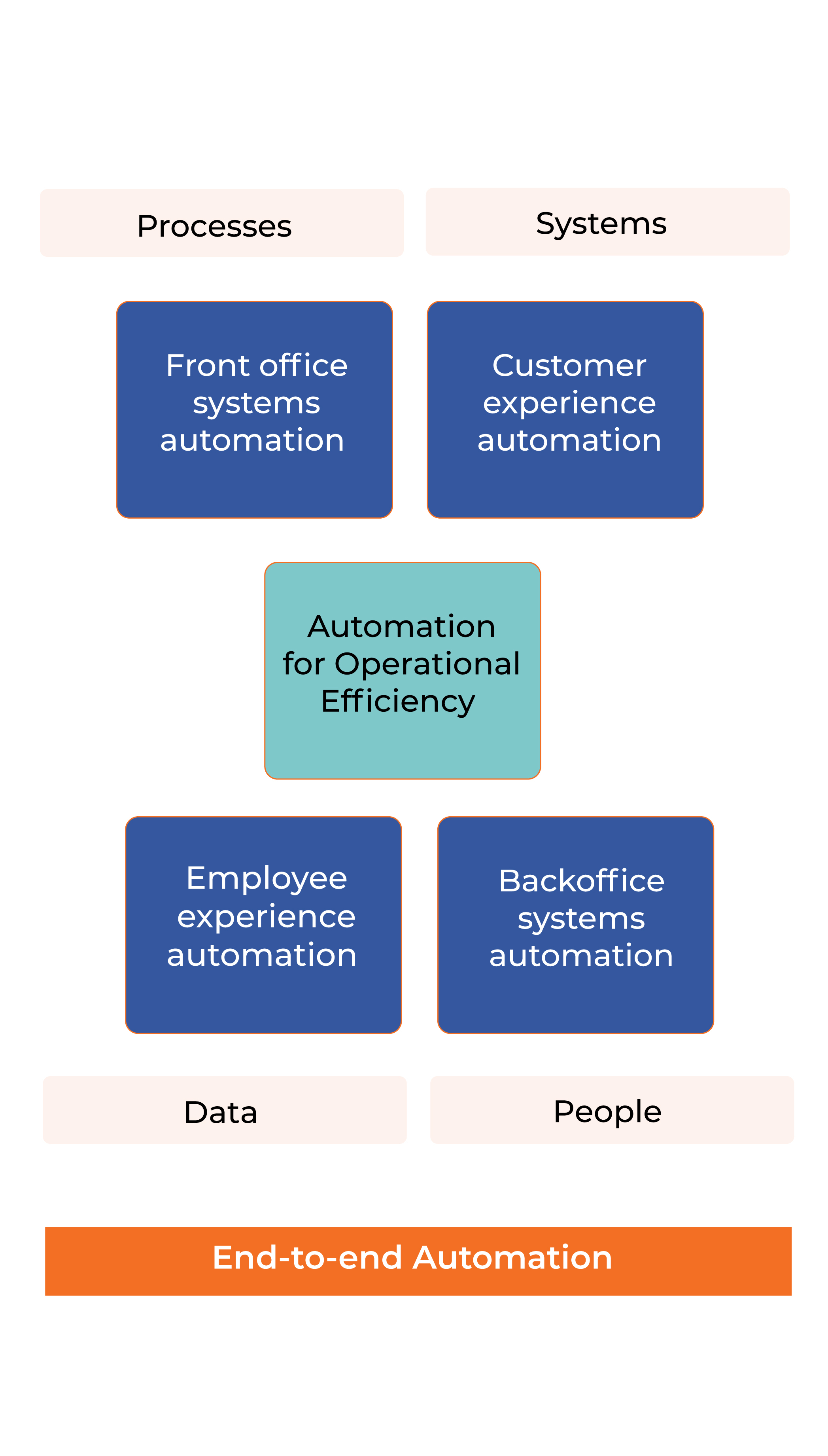 Workato End To End Automation Mobile